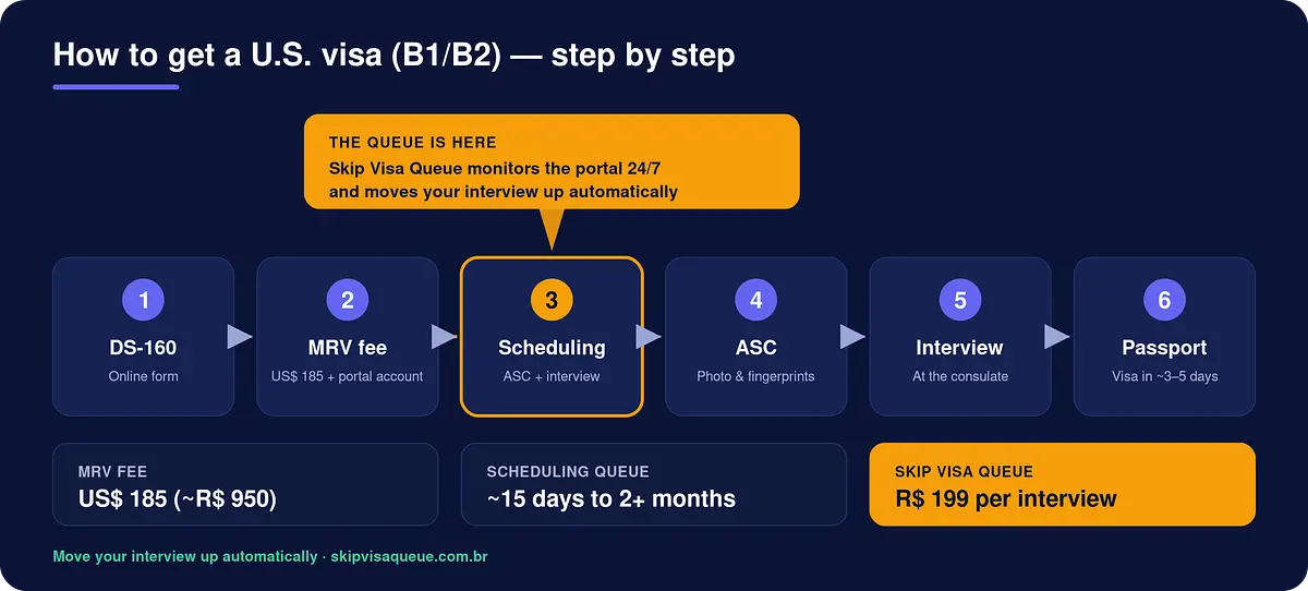 How to Get a U.S. Visa: The Complete Step-by-Step Process (2026)